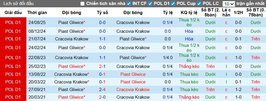 Nhận định, soi kèo Cracovia Krakow vs Piast Gliwice, 00h00 ngày 28/2: Bám đuổi ngôi đầu - Ảnh 2