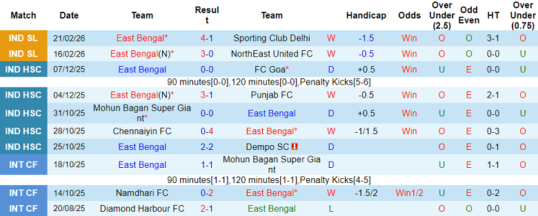 Nhận định soi kèo East Bengal vs Jamshedpur, 18h30 ngày 27/2: Lại thua - Ảnh 4