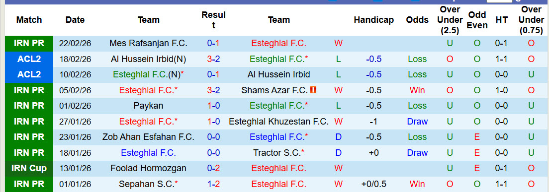 Nhận định, soi kèo Esteghlal vs Fajr Sepasi, 22h30 ngày 27/2: Sáng lại cửa vô địch - Ảnh 1