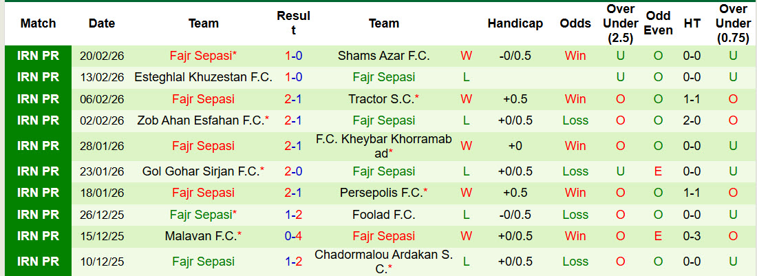Nhận định, soi kèo Esteghlal vs Fajr Sepasi, 22h30 ngày 27/2: Sáng lại cửa vô địch - Ảnh 2