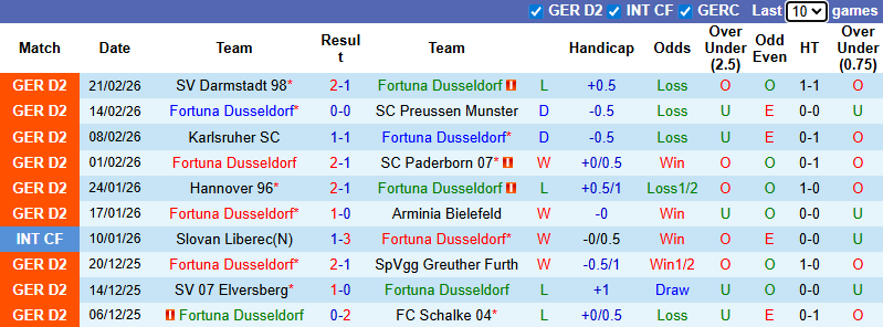 Nhận định, soi kèo Fortuna Dusseldorf vs Bochum, 0h30 ngày 28/2: Tin vào khách - Ảnh 2