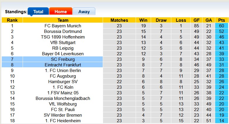 Nhận định, soi kèo Frankfurt vs Freiburg, 23h30 ngày 1/3: Những vị khách khó chơi - Ảnh 4