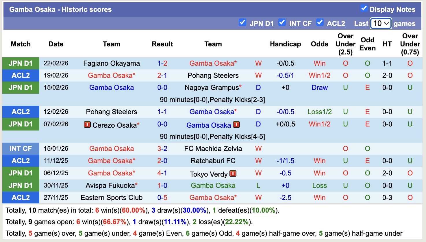 Nhận định, soi kèo Gamba Osaka vs Shimizu S-Pulse, 13h00 ngày 28/2: Thêm một thắng lợi - Ảnh 5