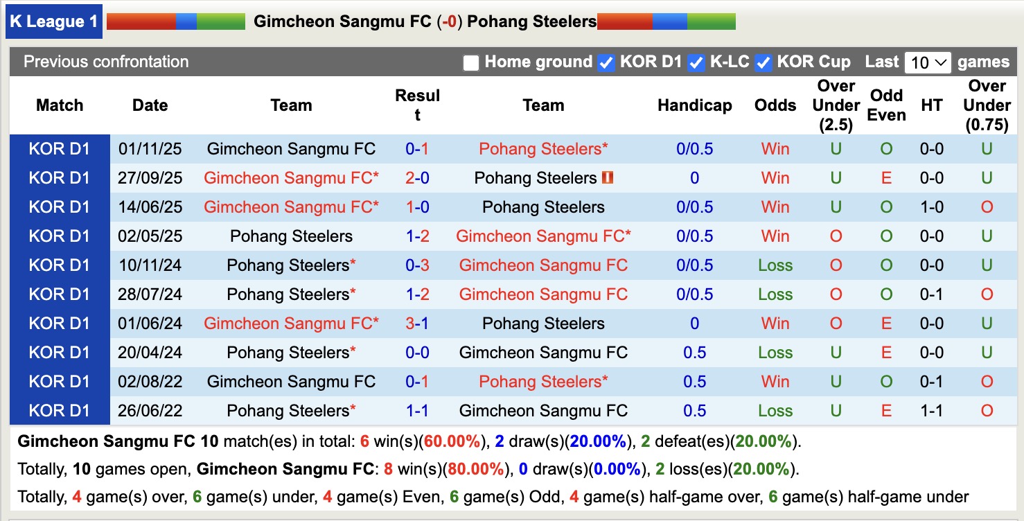 Nhận định, soi kèo Gimcheon Sangmu vs Pohang Steelers, 14h30 ngày 28/2: Lịch sử gọi tên - Ảnh 3