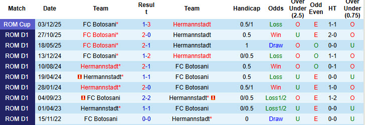 Nhận định, soi kèo Hermannstadt vs Botosani, 22h00 ngày 27/2: Phong độ trồi sụt - Ảnh 4