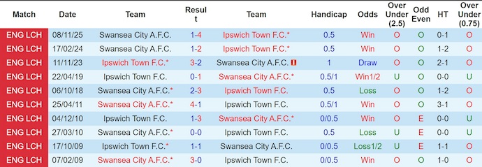 Nhận định, soi kèo Ipswich Town vs Swansea, 22h00 ngày 28/2: Điểm tựa sân nhà - Ảnh 3