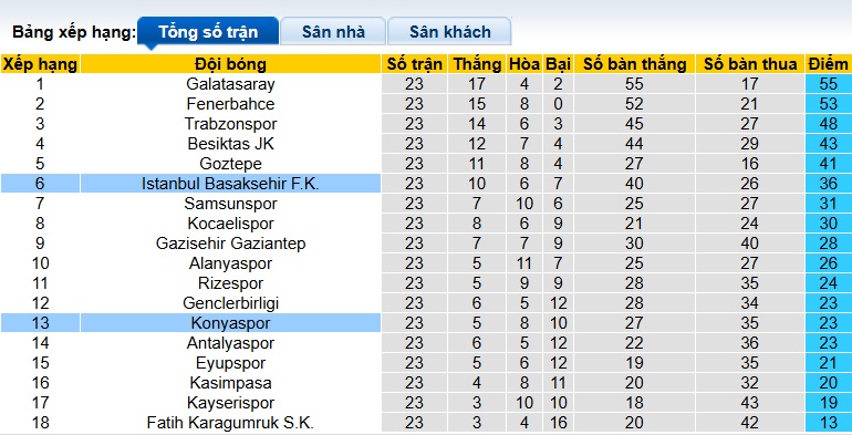 Nhận định, soi kèo Istanbul BB vs Konyaspor, 00h00 ngày 28/2: Khách trắng tay - Ảnh 1