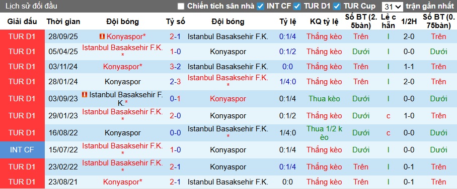 Nhận định, soi kèo Istanbul BB vs Konyaspor, 00h00 ngày 28/2: Khách trắng tay - Ảnh 2