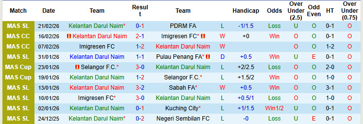Nhận định, soi kèo Kelantan Darul Naim vs DPMM, 21h00 ngày 27/2: Bắt kịp đối thủ - Ảnh 1