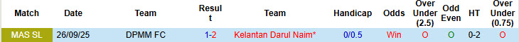 Nhận định, soi kèo Kelantan Darul Naim vs DPMM, 21h00 ngày 27/2: Bắt kịp đối thủ - Ảnh 3