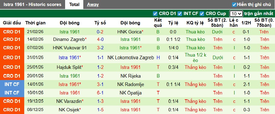 Nhận định, soi kèo Koprivnica vs Istra 1961, 00h00 ngày 28/2: Bệ phóng sân nhà - Ảnh 3