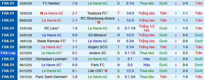 Nhận định, soi kèo Le Havre vs PSG - Ảnh 2