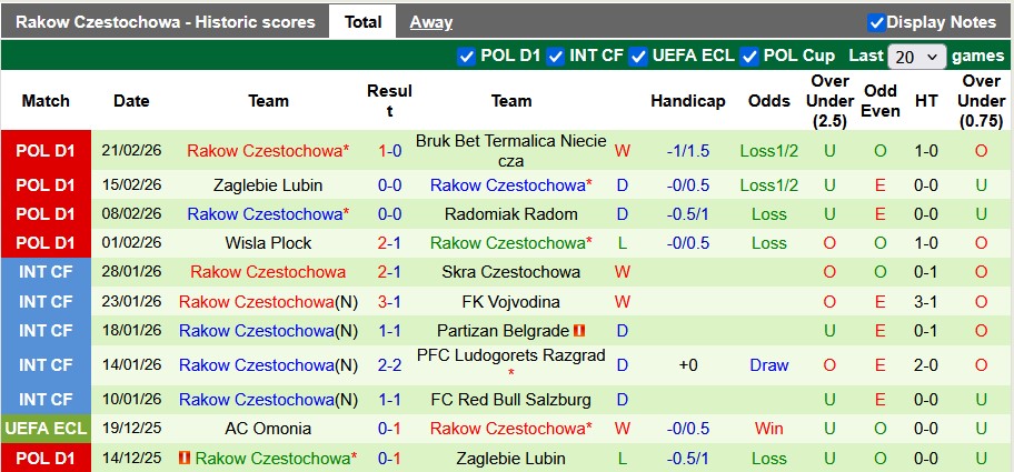 Nhận định, soi kèo Lech Poznan vs Rakow Czestochowa, 23h30 ngày 1/3: Sân nhà vẫn hơn - Ảnh 2