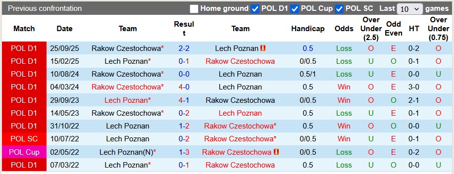 Nhận định, soi kèo Lech Poznan vs Rakow Czestochowa, 23h30 ngày 1/3: Sân nhà vẫn hơn - Ảnh 3