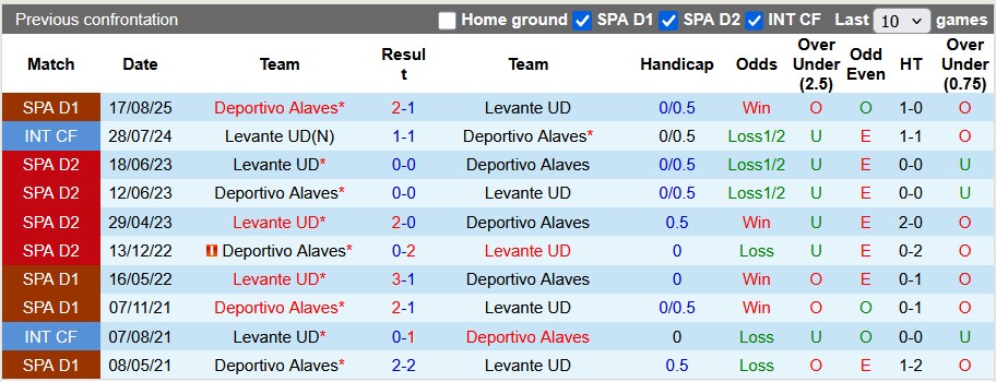 Nhận định, soi kèo Levante vs Alaves, 3h00 ngày 28/2: Hòa nhạt nhòa - Ảnh 3