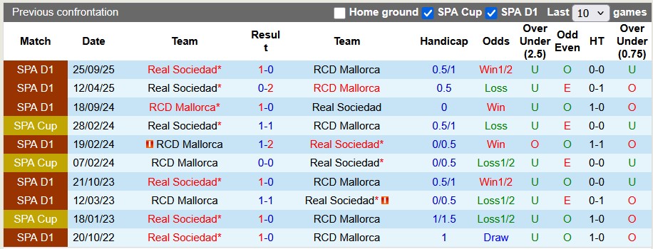 Nhận định, soi kèo Mallorca vs Mallorca vs Sociedad, 0h30 ngày 1/3: Chủ nhà gặp khó - Ảnh 3