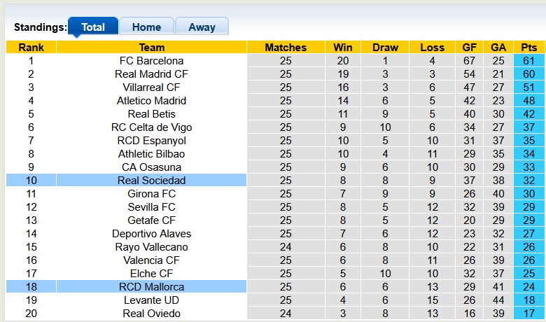 Nhận định, soi kèo Mallorca vs Mallorca vs Sociedad, 0h30 ngày 1/3: Chủ nhà gặp khó - Ảnh 4