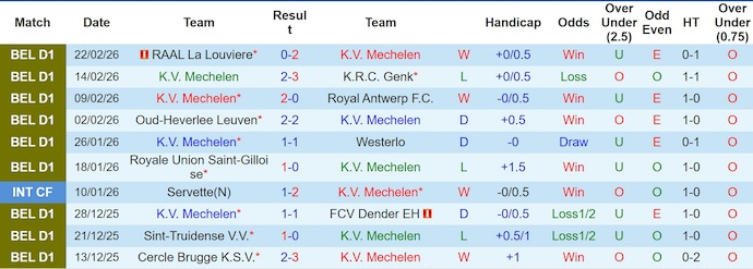 Nhận định, soi kèo Mechelen vs Zulte Waregem, 22h00 ngày 28/2: Cơ hội cho chủ nhà - Ảnh 1