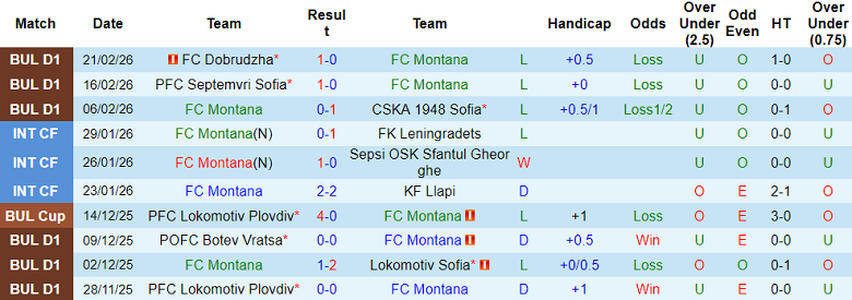 Nhận định soi kèo Montana vs Botev Plovdiv, 20h15 ngày 27/2: Nợ khó đòi - Ảnh 1