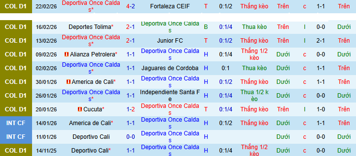 Nhận định, soi kèo Once Caldas vs Boyaca Chico - Ảnh 1