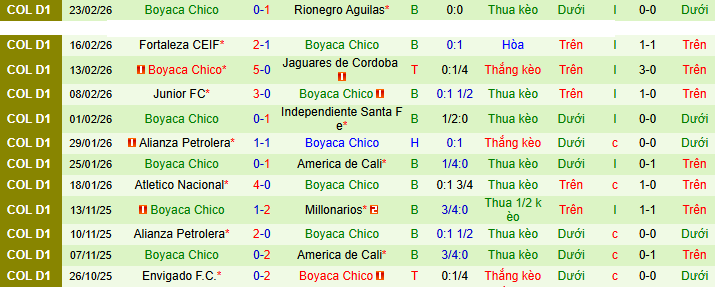 Nhận định, soi kèo Once Caldas vs Boyaca Chico - Ảnh 2