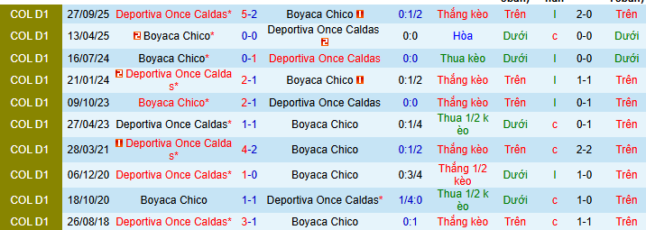 Nhận định, soi kèo Once Caldas vs Boyaca Chico - Ảnh 3
