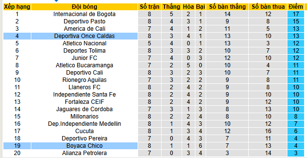 Nhận định, soi kèo Once Caldas vs Boyaca Chico - Ảnh 4