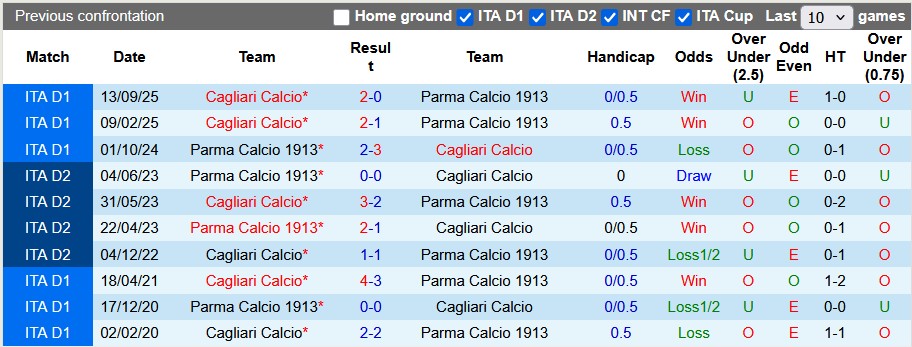 Nhận định, soi kèo Parma vs Cagliari, 2h45 ngày 28/2: Cân bằng - Ảnh 3