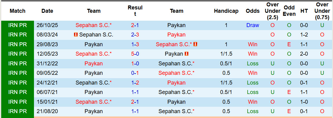 Nhận định, soi kèo Paykan vs Sepahan, 22h30 ngày 27/2: Giữ cái đầu lạnh - Ảnh 3
