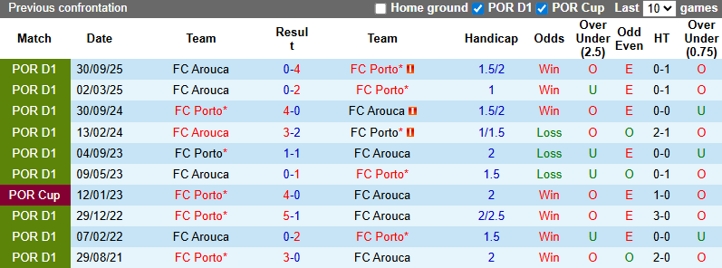 Nhận định, soi kèo Porto vs Arouca, 1h45 ngày 28/2: Củng cố ngôi đầu - Ảnh 4