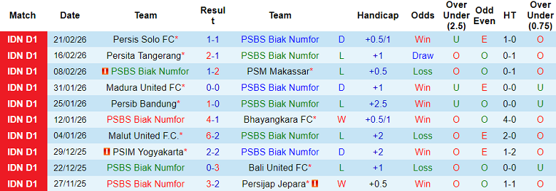 Nhận định soi kèo PSBS Biak vs PSIM Yogyakarta, 20h30 ngày 27/2: Dễ hòa - Ảnh 1