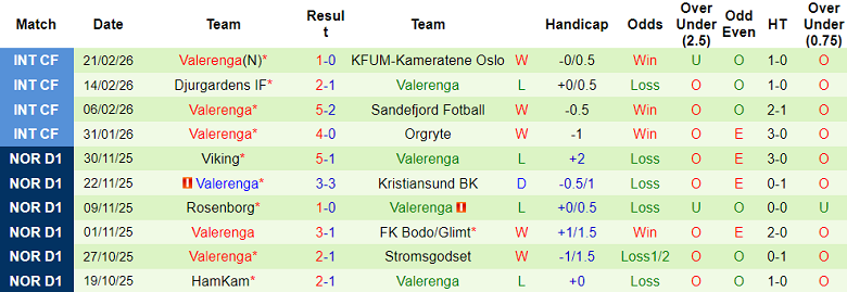 Nhận định soi kèo Rosenborg vs Valerenga, 20h00 ngày 27/2: Thắng tiếp - Ảnh 2