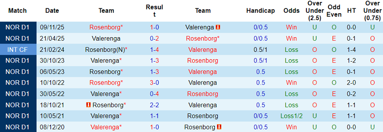 Nhận định soi kèo Rosenborg vs Valerenga, 20h00 ngày 27/2: Thắng tiếp - Ảnh 3
