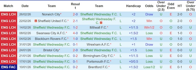 Nhận định, soi kèo Sheffield Wed vs Southampton, 22h00 ngày 28/2: Nuôi hi vọng - Ảnh 1