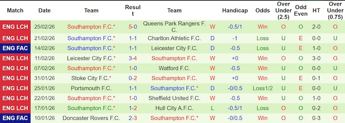Nhận định, soi kèo Sheffield Wed vs Southampton, 22h00 ngày 28/2: Nuôi hi vọng - Ảnh 2