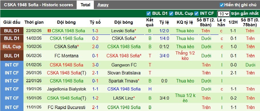 Nhận định, soi kèo Slavia Sofia vs CSKA 1948 Sofia, 22h45 ngày 27/2: Chủ nhà rơi tự do - Ảnh 3