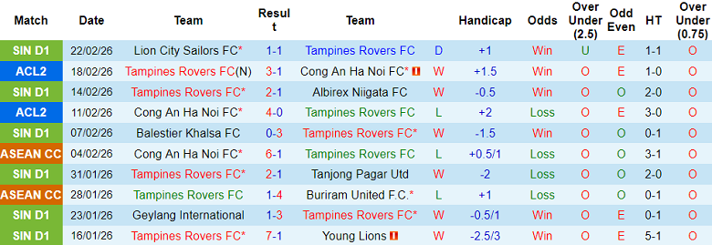 Nhận định soi kèo Tampines Rovers vs Hougang United, 19h30 ngày 27/2: Không dễ - Ảnh 1