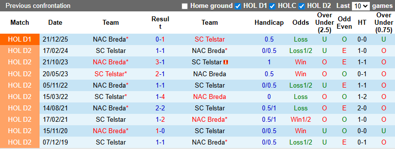 Nhận định, soi kèo Telstar vs NAC Breda, 2h00 ngày 28/2: Trận cầu 6 điểm - Ảnh 4