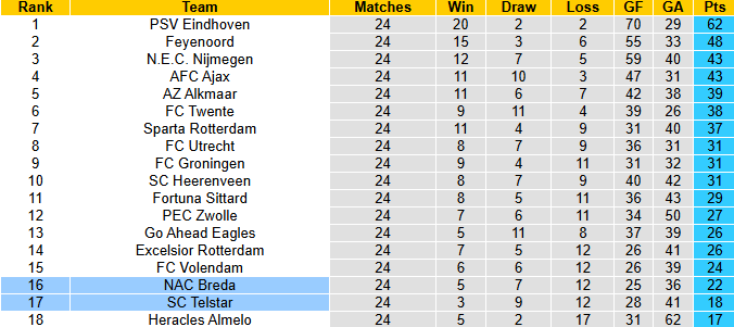 Nhận định, soi kèo Telstar vs NAC Breda, 2h00 ngày 28/2: Trận cầu 6 điểm - Ảnh 5