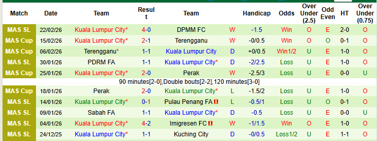 Nhận định, soi kèo Terengganu vs Kuala Lumpur City, 21h00 ngày 27/2: Xa dần top 2 - Ảnh 2