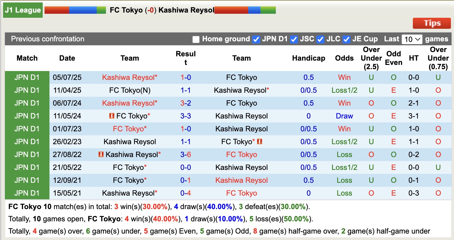 Nhận định, soi kèo Tokyo vs Kashiwa Reysol, 13h00 ngày 28/2: Căng thẳng - Ảnh 3