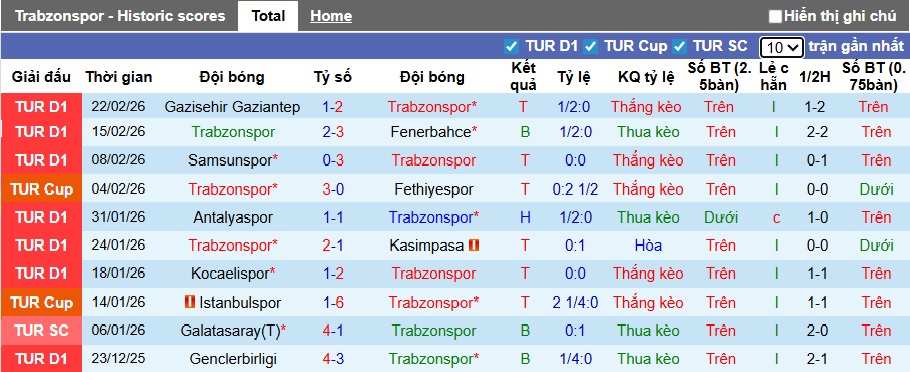 Nhận định, soi kèo Trabzonspor vs Fatih Karagumruk, 00h00 ngày 28/2: Thắng vì Top 2 - Ảnh 4