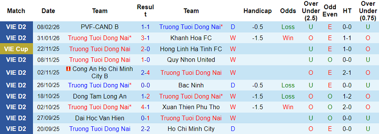 Nhận định soi kèo Trường Tươi Đồng Nai vs Đồng Tháp, 18h00 ngày 27/2: Dễ đoán - Ảnh 1