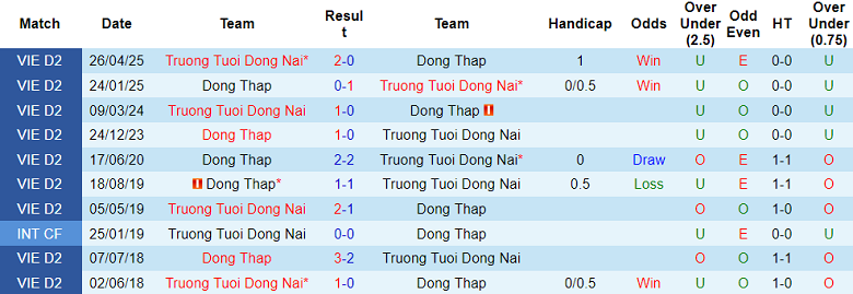 Nhận định soi kèo Trường Tươi Đồng Nai vs Đồng Tháp, 18h00 ngày 27/2: Dễ đoán - Ảnh 3