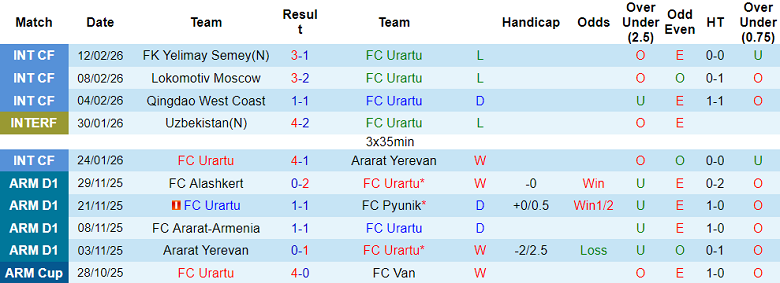 Nhận định soi kèo Urartu vs FC Van, 20h00 ngày 27/2: Tiếp tục thắng - Ảnh 1