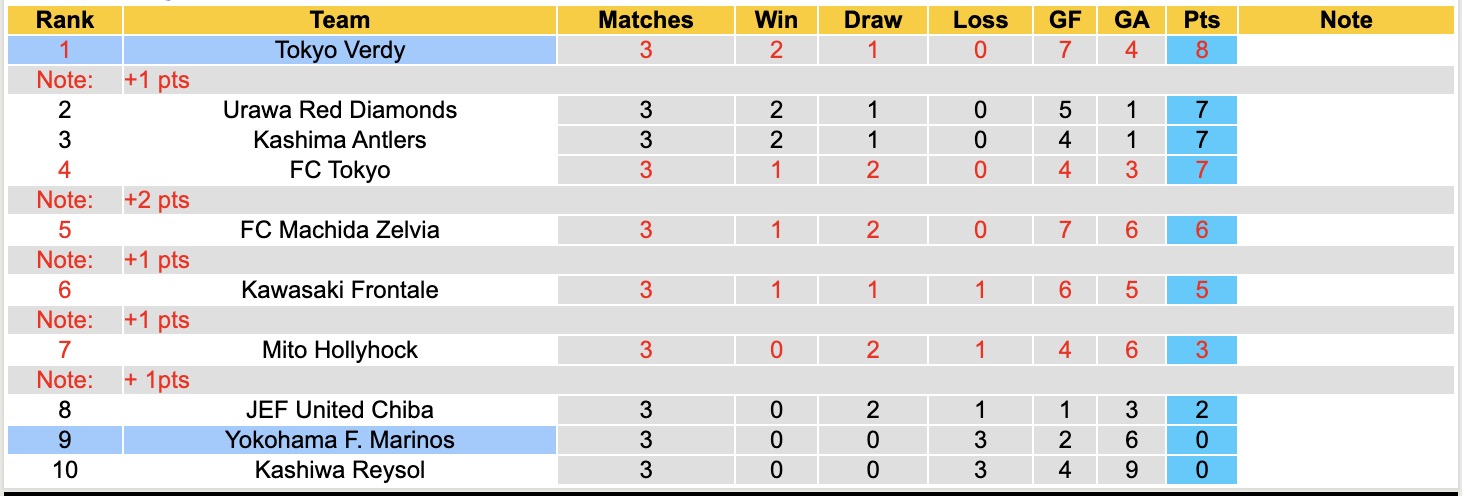 Nhận định, soi kèo Yokohama F. Marinos vs Tokyo Verdy, 11h00 ngày 28/2: Chưa thấy niềm vui - Ảnh 2