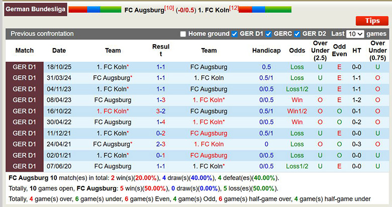 Siêu máy tính dự đoán Augsburg vs Koln, 2h30 ngày 28/2 - Ảnh 2