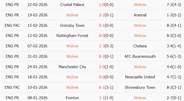 Soi kèo góc Wolves vs Aston Villa, 3h00 ngày 28/02 - Ảnh 1