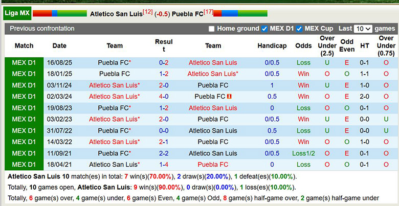 Nhận định, soi kèo Atletico San Luis vs Puebla, 6h ngày 1/3: Tin ở thánh địa - Ảnh 2