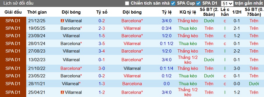 Nhận định, soi kèo Barca vs Villarreal, 22h15 ngày 28/2: Khó thắng cách biệt - Ảnh 2